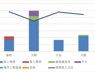 小市場里大競爭——塔筒行業四大上市公司財報分析