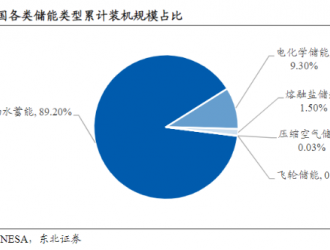 新能源最大“黑馬”來了？限電下這個行業將崛起！