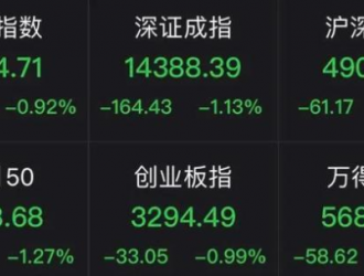 風電搶眼！新能源逆勢狂歡；這只龍頭卻被三董事砸下5%