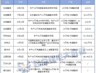 又迎百億鋰電項目！磷酸鐵鋰賽道再添“新軍”