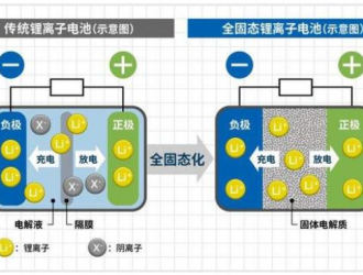 固態電池企業輝能科技擬兩年內赴海外上市，曾獲奔馳投資