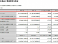 比亞迪2021年營收2161億 ，研發投入重點是刀片電池