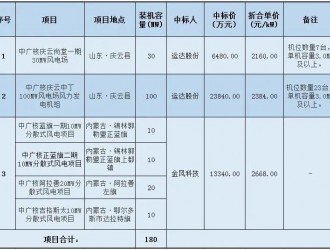 運(yùn)達(dá)、金風(fēng)中標(biāo)中廣核180MW風(fēng)電項(xiàng)目！