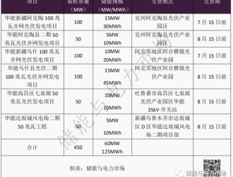 75MW/155MWh，新疆600MW光伏項(xiàng)目配套儲能招標(biāo)