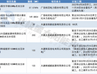 大唐集團發布637.46MW光伏電站EPC項目招標