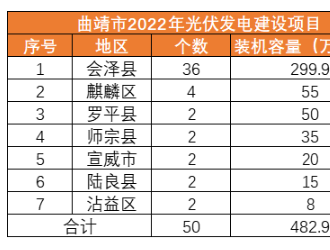 總投資約198億元！云南曲靖4.83GW光伏項目招標