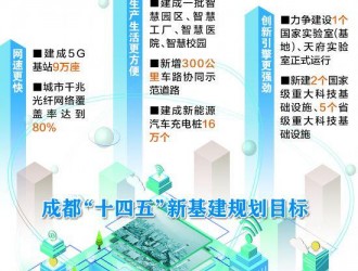 成都：到2025年建成新能源汽車充電樁16萬個