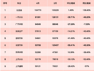 4月乘用車銷量TOP10：比亞迪超一汽大眾奪冠