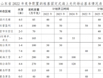 11.25GW！山東2022年樁基固定式海上光伏項目啟動招標