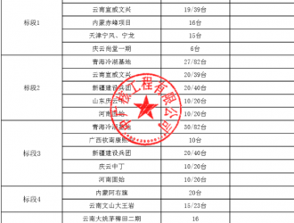 315臺(tái)風(fēng)機(jī)！中廣核2022年陸上風(fēng)電項(xiàng)目首批風(fēng)機(jī)安裝招標(biāo)