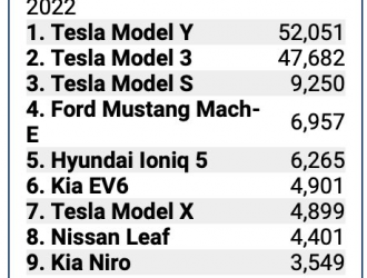 Model Y成為一季度美國最暢銷電動汽車