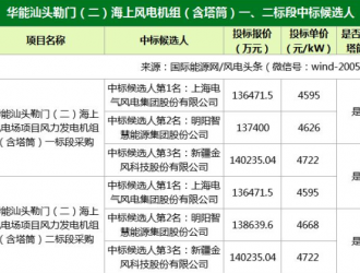 含塔筒4595-4722元/kW!894MW風電項目開標