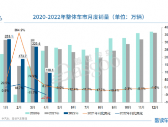 4月車市“意外”走低，業內或調低今年汽車產銷預期