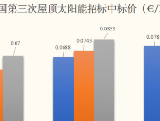 德國(guó)第三次屋頂光伏招標(biāo)均價(jià)為 0.0853 歐元/千瓦時(shí)