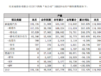 比亞迪：5月新能源汽車銷量114943輛