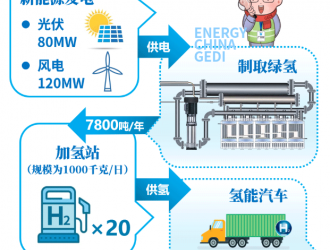 100%綠氫！中標內蒙古規模化風光氫儲一體化項目