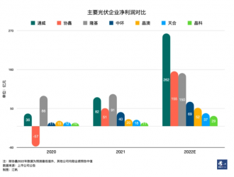 光伏行業(yè)，紅火之下的開心與憂心